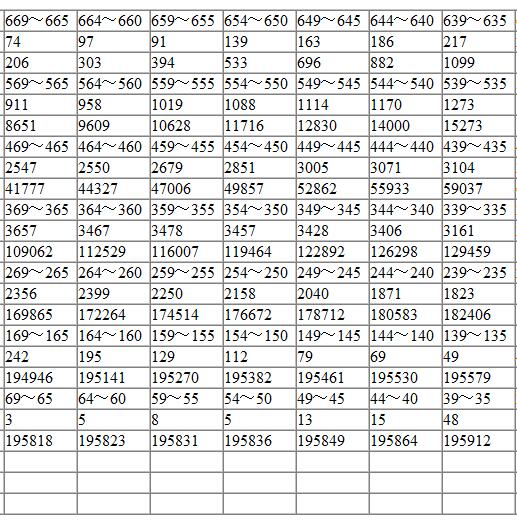 2016贵州高考成绩分数段统计表
