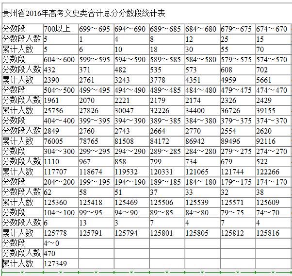 2016贵州高考成绩分数段统计表