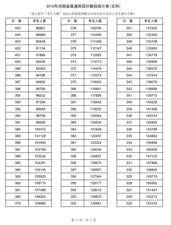 2016河南高考成绩一分一段统计表