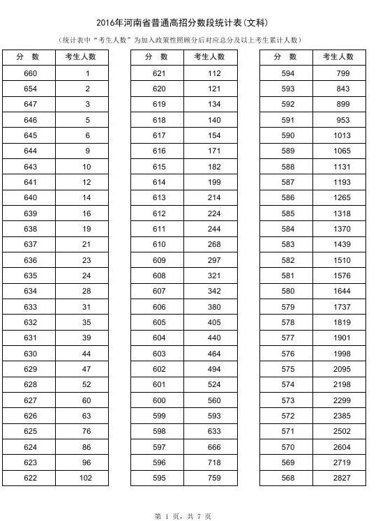 2016河南高考成绩一分一段统计表
