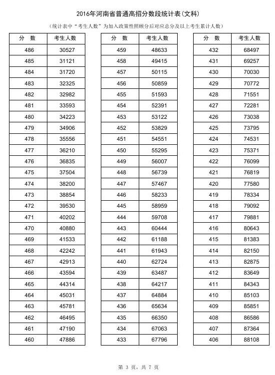 2016河南高考成绩一分一段统计表