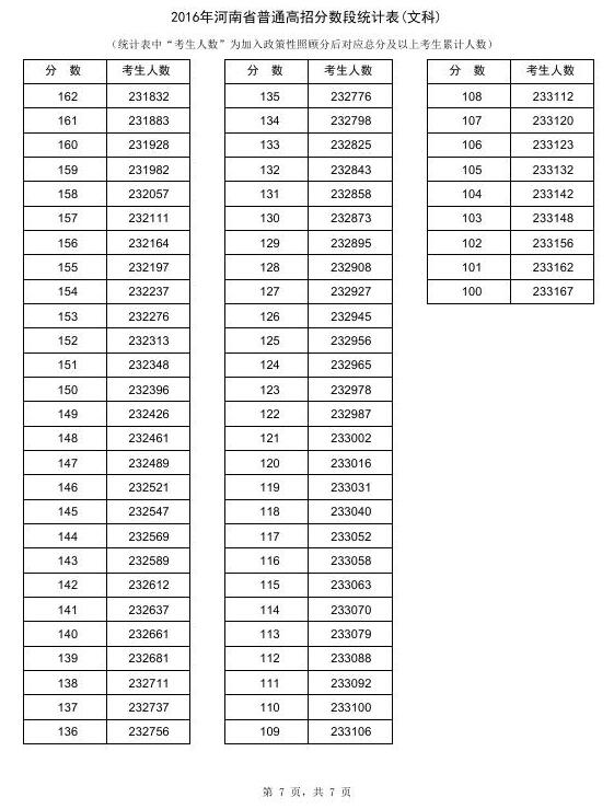 2016河南高考成绩一分一段统计表