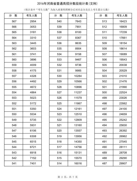 2016河南高考成绩一分一段统计表