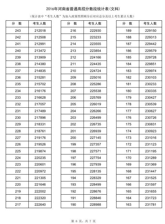 2016河南高考成绩一分一段统计表