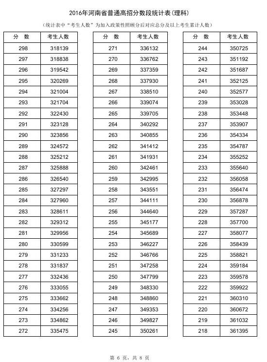 2016河南高考成绩一分一段统计表