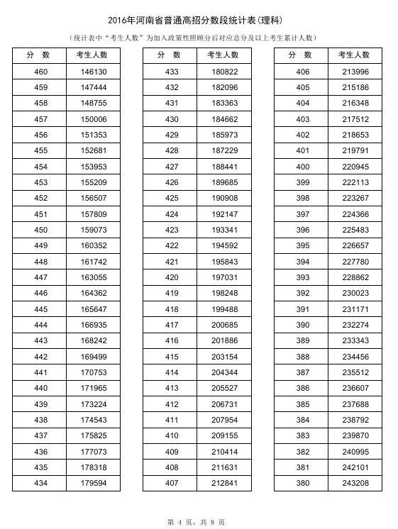 2016河南高考成绩一分一段统计表