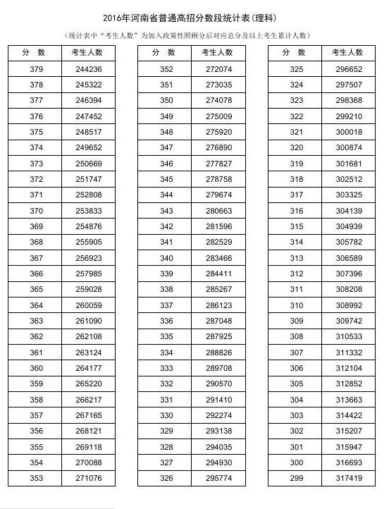 2016河南高考成绩一分一段统计表