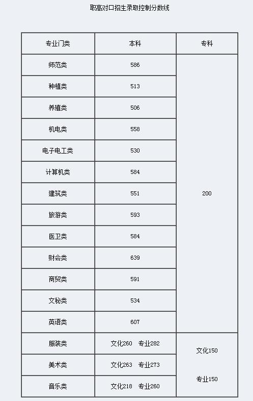 2016湖南高考分数线正式公布