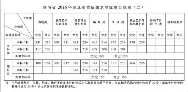 2016湖南高考分数线正式公布