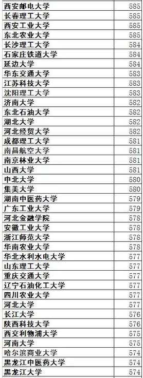 各高校2016年河北高考预测提档分数线汇总 各高校2016年河北高考预测提档分数线汇总