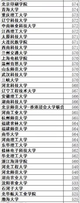 各高校2016年河北高考预测提档分数线汇总