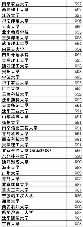 各高校2016年河北高考预测提档分数线汇总 各高校2016年河北高考预测提档分数线汇总