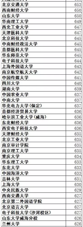 各高校2016年河北高考预测提档分数线汇总 各高校2016年河北高考预测提档分数线汇总