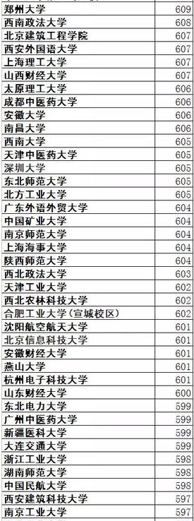 各高校2016年河北高考预测提档分数线汇总 各高校2016年河北高考预测提档分数线汇总