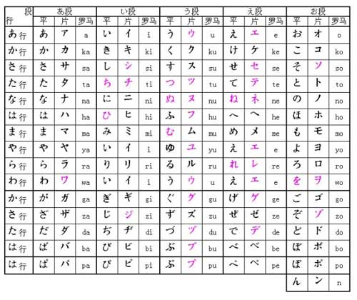 日语零基础入门知识:日语五十音图及学习方法