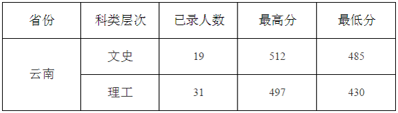 九江学院2015年高考录取分数线(云南)