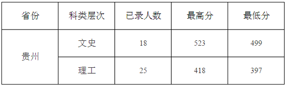 九江学院2015年高考录取分数线(贵州)