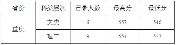 九江学院2015年高考录取分数线(重庆)
