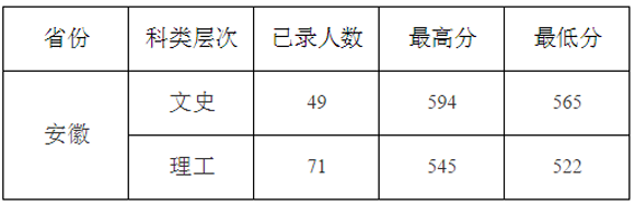 九江学院2015年高考录取分数线(安徽)