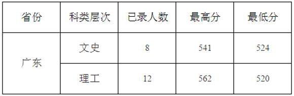 九江学院2015年高考录取分数线(广东)