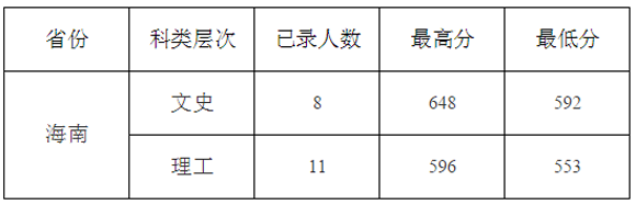 九江学院2015年高考录取分数线(海南)