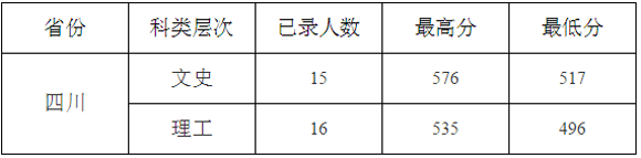 九江学院2015年高考录取分数线(四川)