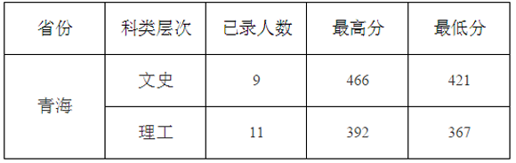 九江学院2015年高考录取分数线(青海)