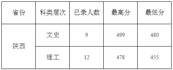 九江学院2015年高考录取分数线(陕西)
