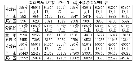 2016江苏南京中考成绩分数段统计表