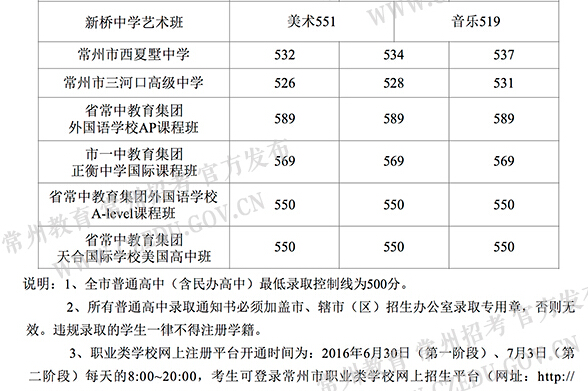 2016江苏常州各高中中考模拟分数线