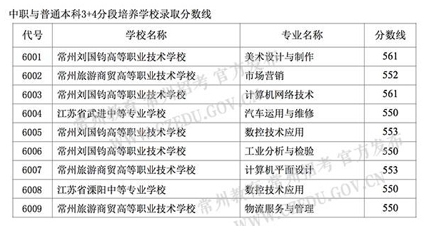 2016江苏常州中考提前批录取分数线