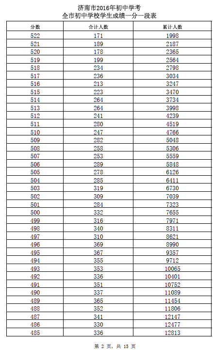 2016山东济南中考成绩一分一段表 