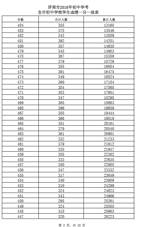 2016山东济南中考成绩一分一段表 