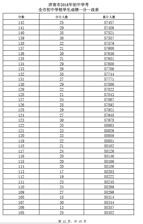 2016山东济南中考成绩一分一段表 2016山东济南中考成绩一分一段表