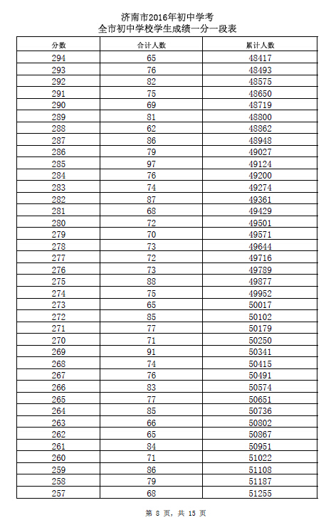 2016山东济南中考成绩一分一段表 