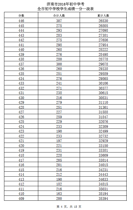 2016山东济南中考成绩一分一段表 