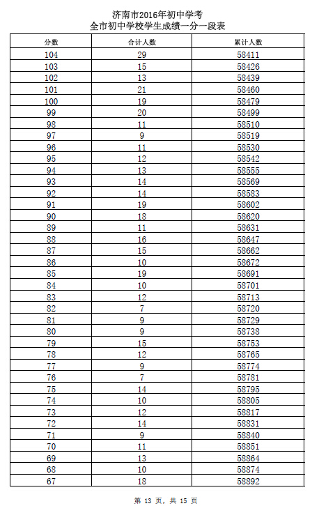 2016山东济南中考成绩一分一段表 