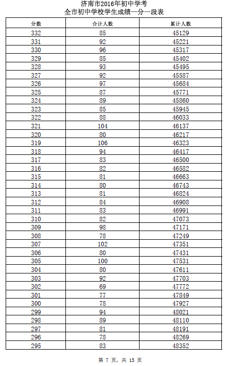 2016山东济南中考成绩一分一段表 
