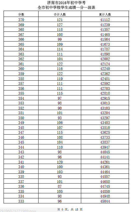 2016山东济南中考成绩一分一段表 