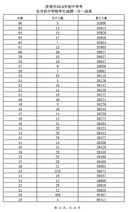 2016山东济南中考成绩一分一段表 