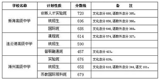 2016江苏连云港中考录取分数线