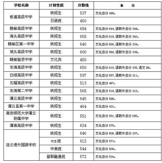 2016江苏连云港中考录取分数线
