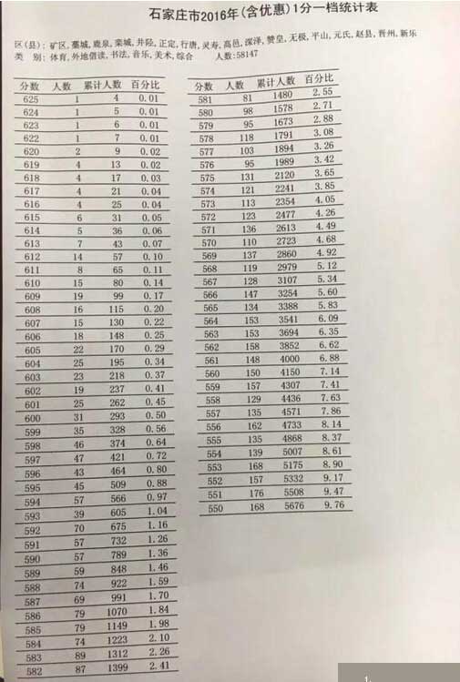 2016河北石家庄中考一分一档表 2016河北石家庄中考一分一档表