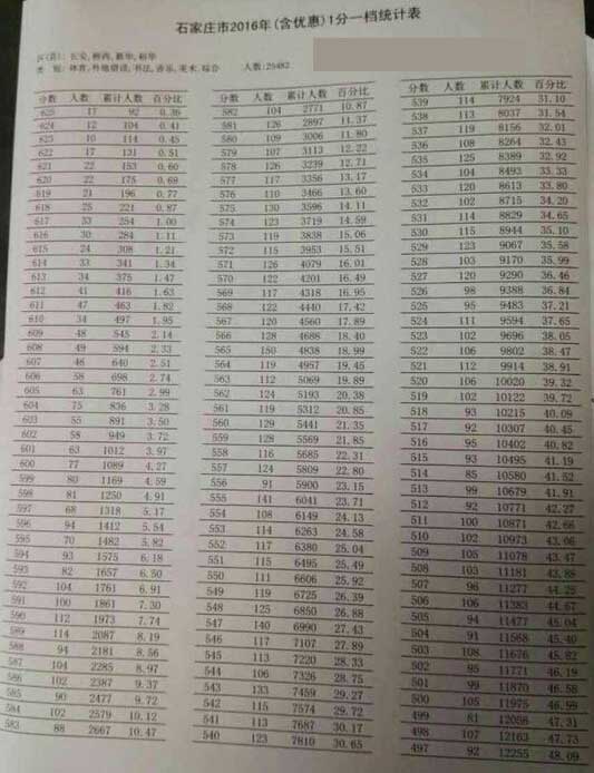 2016河北石家庄中考一分一档表