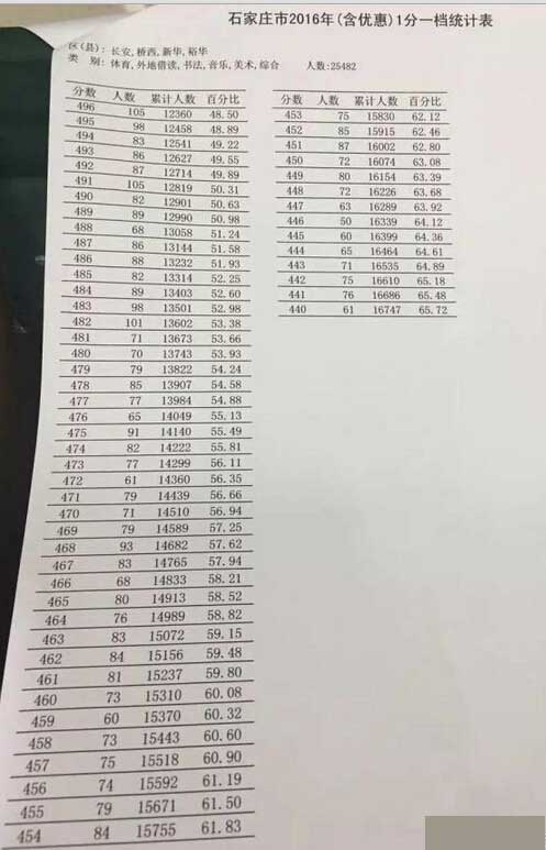 2016河北石家庄中考一分一档表 2016河北石家庄中考一分一档表