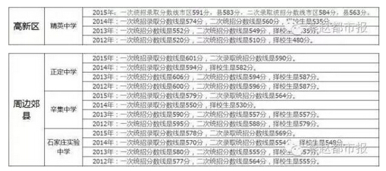 2016河北石家庄各高中历年中考录取分数线汇总