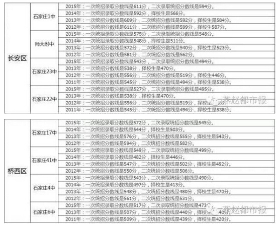 2016河北石家庄各高中历年中考录取分数线汇总