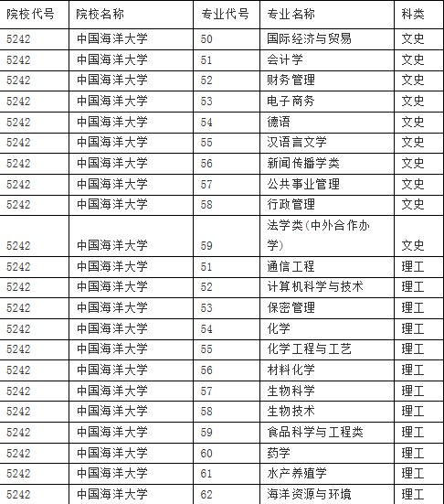 “2016福建高考：中国海洋大学专项计划新增34个专业”/