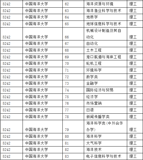 “2016福建高考：中国海洋大学专项计划新增34个专业”/