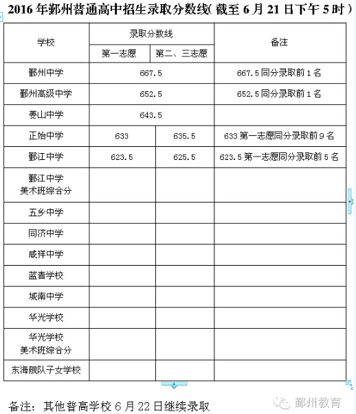 2016浙江宁波鄞州区中考录取分数线